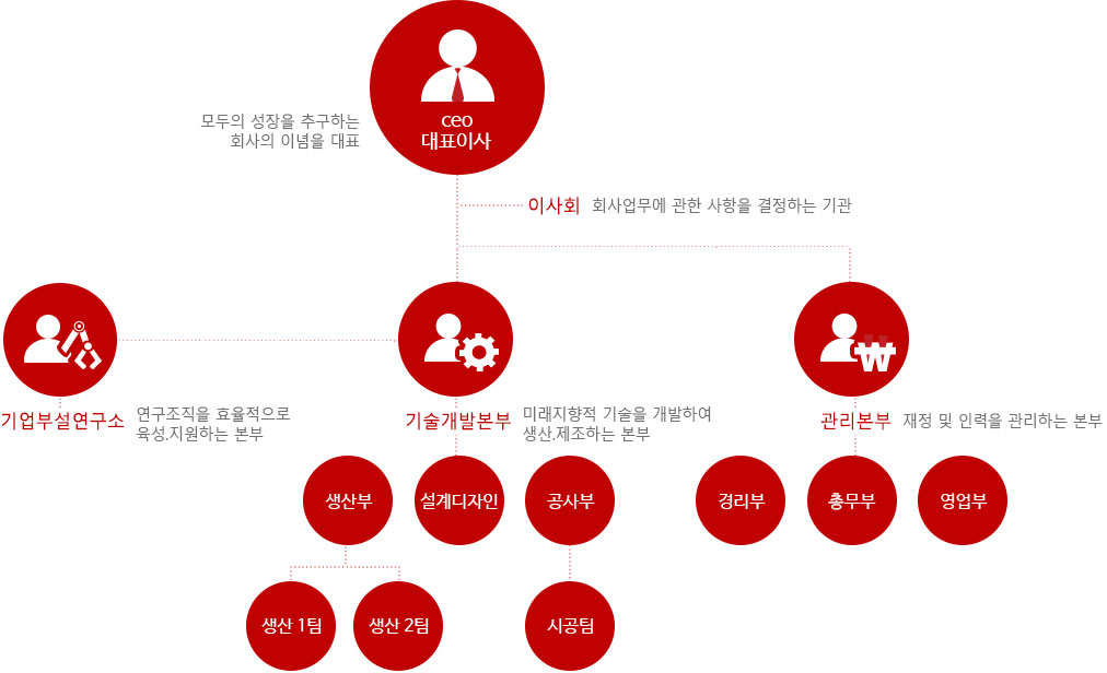 대표이사 밑에 이사회 밑에 기술개발본부, 관리본부. 기술개발본부 밑에 생산부, 설계디자인, 공사부
                                                         생산부 밑에 생산 1팀, 생산2팀. 공사부 밑에 시공팀. 관리본부 밑에 경리부, 총무부, 영업부